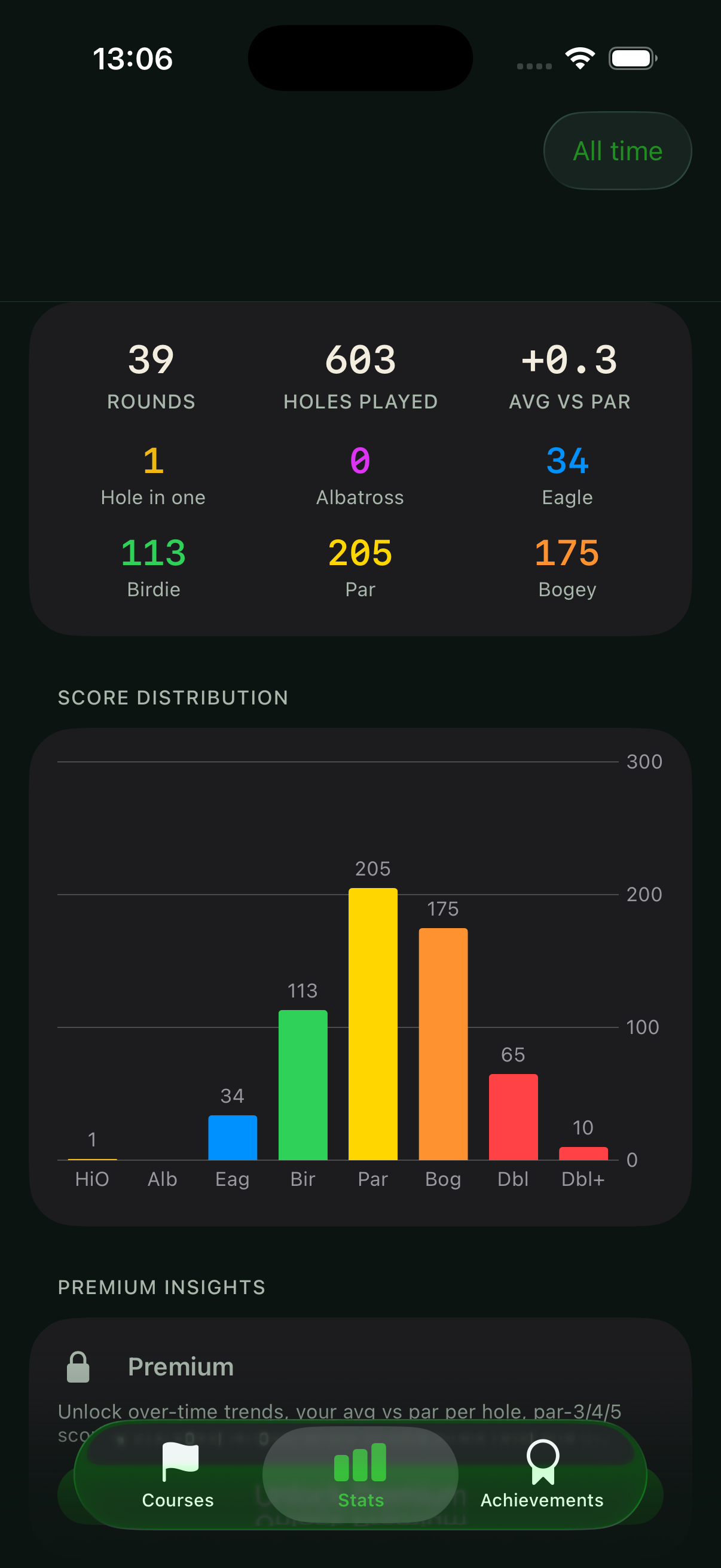 Stats tab with rounds played and score distribution chart