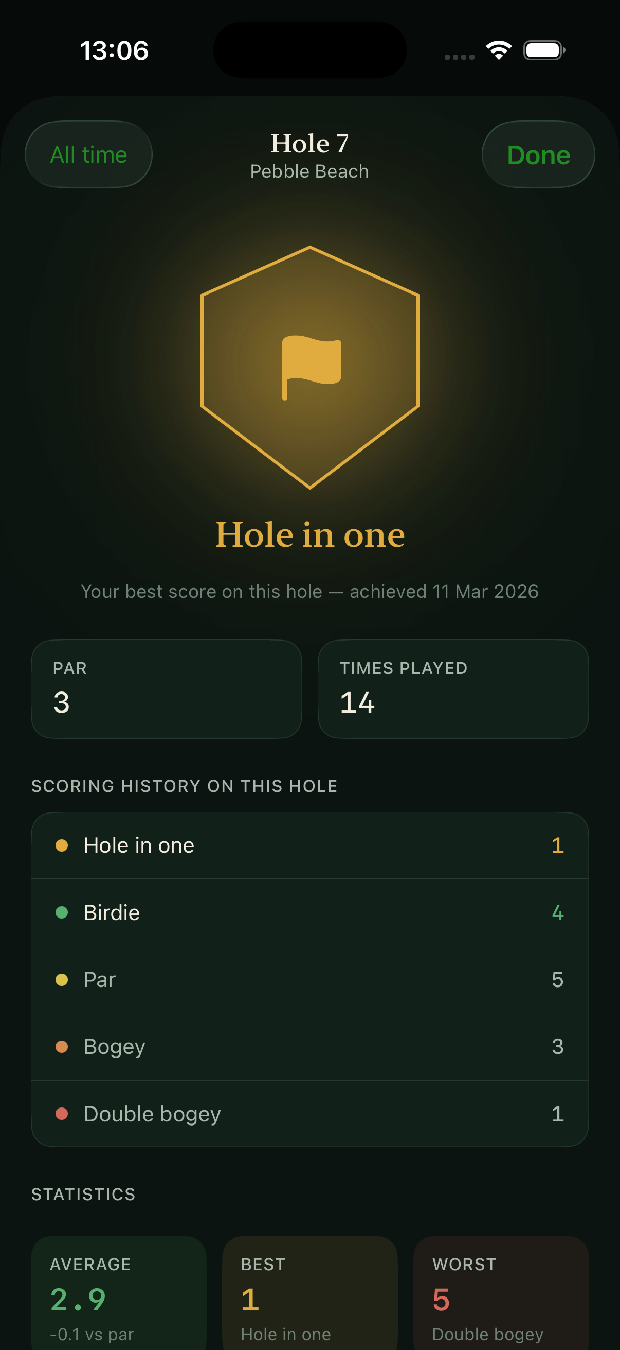 Hole detail for Hole 2 Par 4 showing an overview (average 4.4, best 3, worst 6), a score breakdown with counts per score type, a strokes-over-time line chart with a dashed par baseline, and a history list.